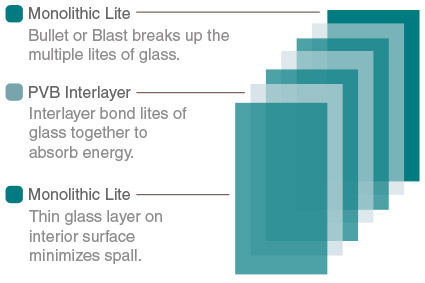 Bullet Resistive Glass Diagram